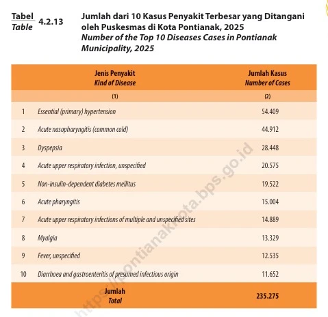 Hipertensi Jadi Kasus Penyakit Tertinggi di Pontianak