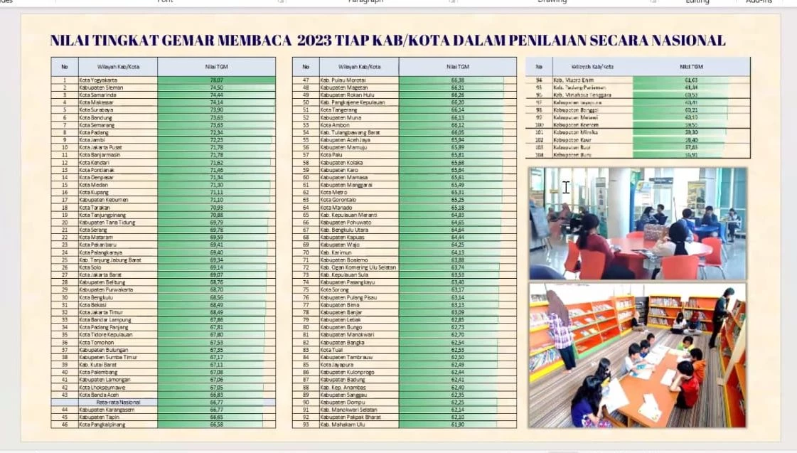Indeks Literasi Warga Pontianak Tertinggi di Kalbar, Urutan 13 se-Indonesia